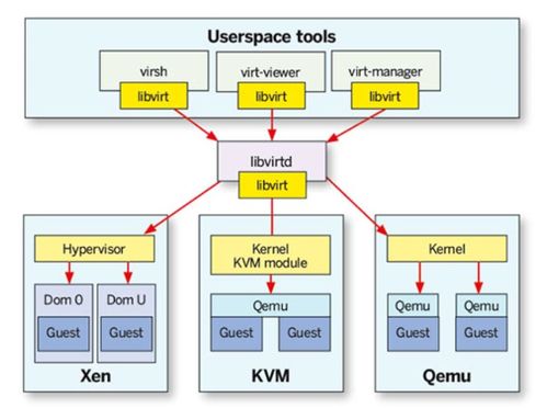 云計算運營中的KVM虛擬化技術(shù)方案介紹